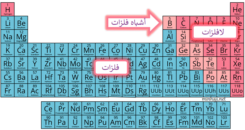 الفلزات في الجدول الدوري